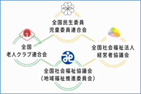 4団体の名称とロゴマークをひし形に並べた図。全国民生委員児童委員連合会、全国老人クラブ連合会、全国社会福祉法人経営者協議会、全国社会福祉協議会(地域福祉推進委員会)