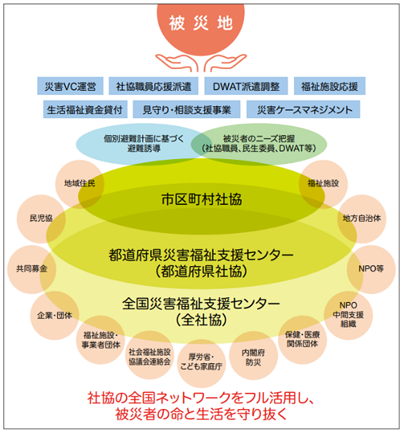全国センター、都道府県センター、各社協、地元組織並びに福祉関係分野やその他分野との連携図
